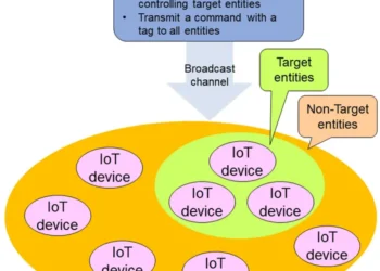 Broadcast authentication system with one-to-many communications