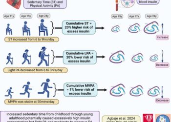 Childhood sedentariness causes excessive insulin, raising the risk of type 2 diabetes