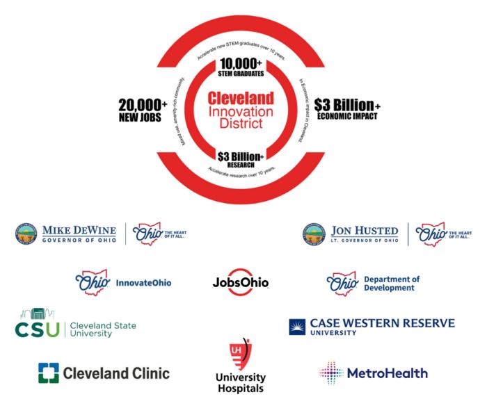 Cleveland Innovation District Partners Exceeding Many Targets Set by State and JobsOhio