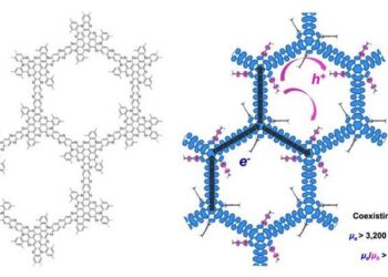 Diagram depicting the chemical structure of a conducting two-dimensional polymer (C2P-9) with pendant groups and the coexistence of ultrafast electrons after p-type doping