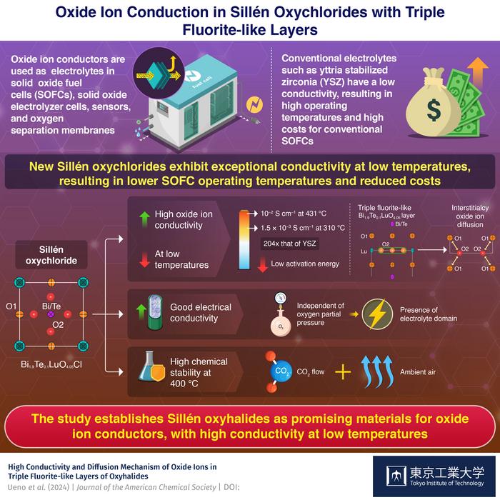 Oxide ion conduction in Sillén Oxychlorides with triple fluorite-like layers