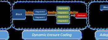 The overhead of Dynamic-EC