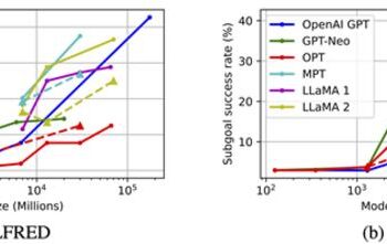 Results of Procedural Generation Performance Evaluation Across Various Large Language Models