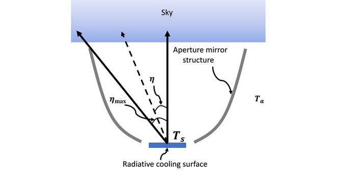 Enhancing radioactive cooling with aperture mirror structures
