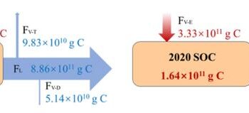 Erosion-induced soil organic carbon fluxes in Dongting Lake Basin during 1980~2020.