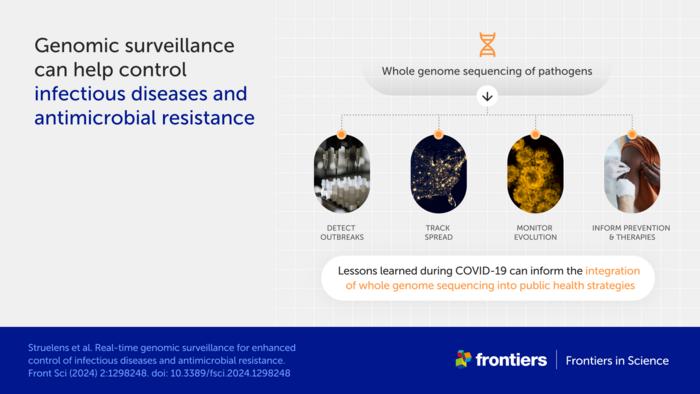 Genomic surveillance can help control infectious diseases and antimicrobial resistance