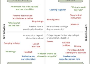 Figure 1: The four typical learning environments in Danish families