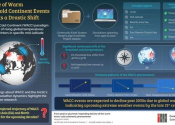 The trajectory of WACC events in East Asia and North America from 1920 to 2100