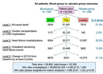 Win ratio analysis for the primary hierarchical composite effectiveness outcome in the full intention-to-treat population