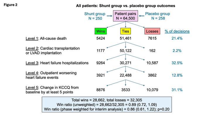 Win ratio analysis for the primary hierarchical composite effectiveness outcome in the full intention-to-treat population