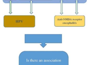 reproductive system cancers or tumors in HPV