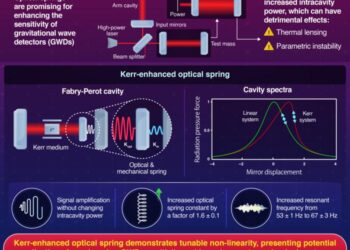 Novel Technique for Enhancing Gravitational Wave Detectors