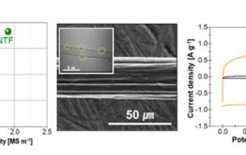 [Figure 2] Properties and electrochemical activity of functionalized carbon nanotubes