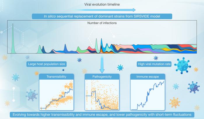 Modeling viral evolution: A novel SIRSVIDE framework with application to SARS-CoV-2 dynamics
