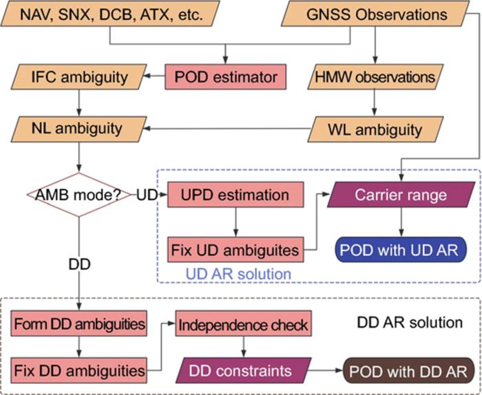 Flowchart of POD using UD and DD AR solutions.