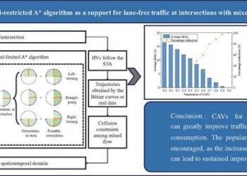 Pioneering the Future of Urban Traffic: The Revolutionary Spatiotemporal-Restricted A* Algorithm