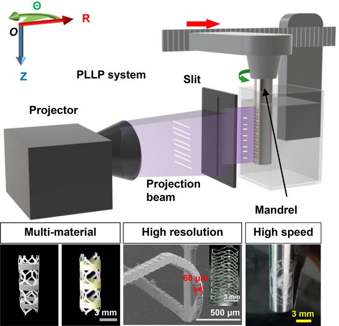 Polar-coordinate Line-projection Light-curing Production (PLLP) system and demonstration prints