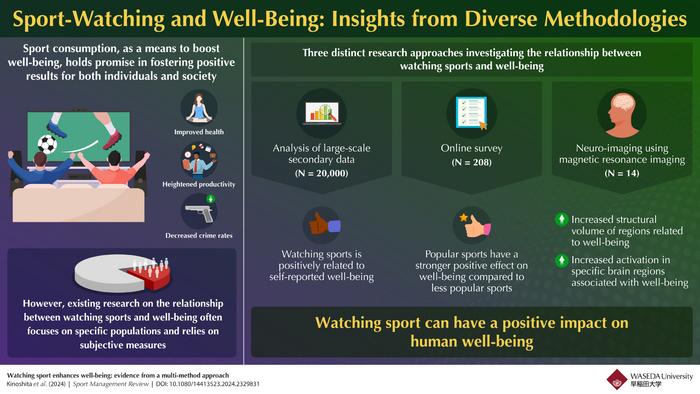Diverse methodologies uncover positive effects of sport-watching on well-being in general population