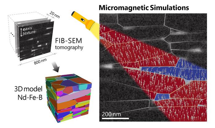 Figure. The concept of developing a 3D polycrystalline model from scanning electron microscopy (SEM) images acquired in a tomographic manner using a focused ion beam (FIB).