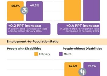 nTIDE Month-to-Month Comparison of Labor Market Indicators for People with and without Disabilities