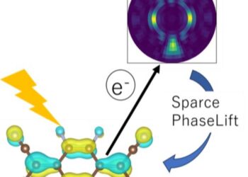 Visual representation of molecular orbitals (bottom) and photoelectron momentum map (top).