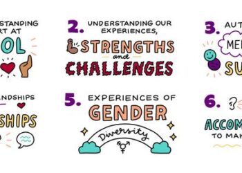 Six key research areas identified by autistic young people