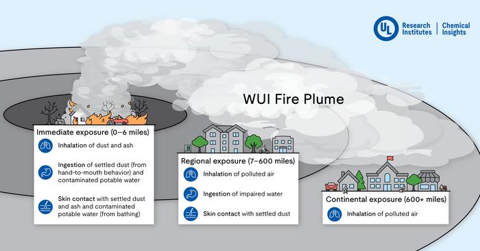 WUI Fire Plume