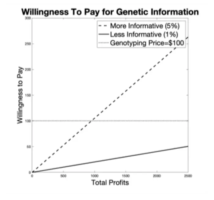 Companies’ willingness to pay for polygenic scores