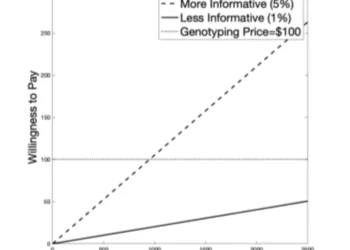Companies’ willingness to pay for polygenic scores