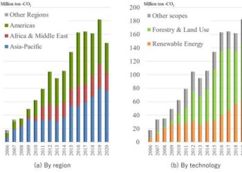 Issued carbon credit trends by year