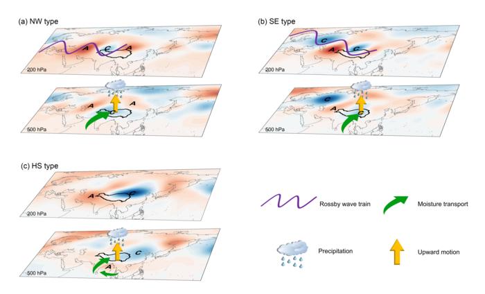 Characterization of atmospheric circulation and precursors during the occurrence of different types of extreme precipitation events over the Tibetan Plateau.