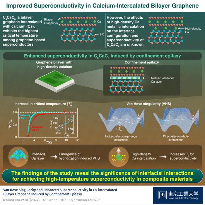 Improved Superconductivity in Calcium-Intercalated Bilayer Graphene