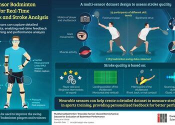 GIST Researchers Capture Biomechanics of Badminton Players with Sensors and Cameras