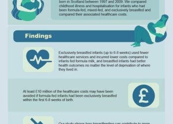 Levelling up health in the early years: A cost-analysis of infant feeding and healthcare