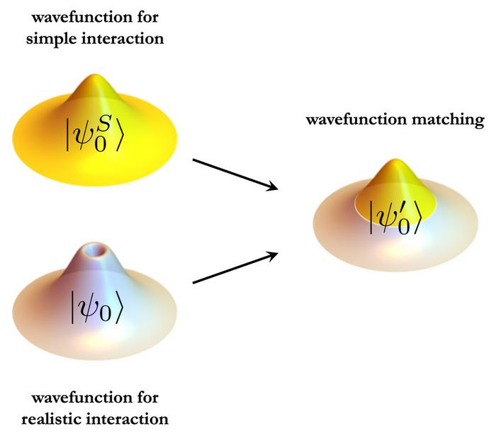 International research team uses wavefunction matching to solve quantum many-body problems