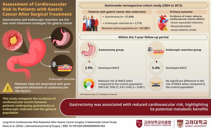 Investigating the prevalence of major adverse cardiovascular events (MACE) in patients with gastric cancer undergoing surgical interventions