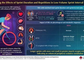 Role of sprint duration and repetitions in low-volume sprint interval exercises