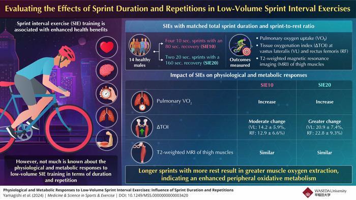 Role of sprint duration and repetitions in low-volume sprint interval exercises