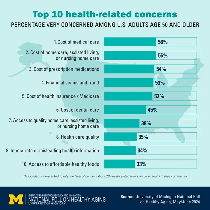 Top 10 health concerns of older adults