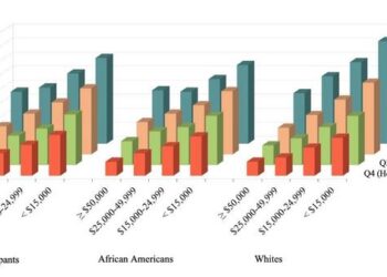 Joint associations of annual household income and the lifestyle score with all-cause mortality by race, the Southern Community Cohort Study