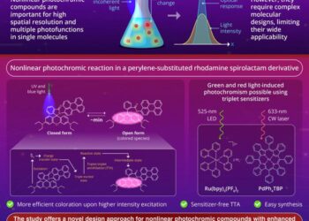 Sensitizer-free triplet-triplet annihilation-based nonlinear photochromic reactions