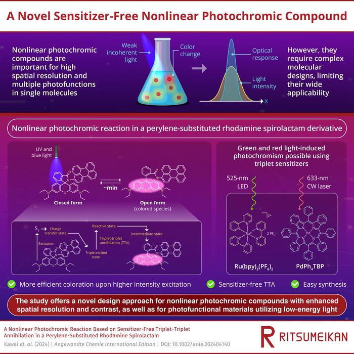 Sensitizer-free triplet-triplet annihilation-based nonlinear photochromic reactions