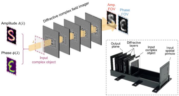 Figure | A diffractive processor all-optically images complex fields.