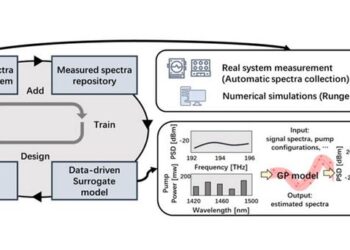 Newly developed Bayesian inference framework (BIF) efficiently models and controls the optical power evolutions in fiber-optic communication systems.