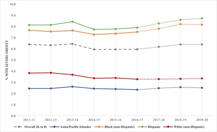 Increasing disparities in obesity and severe obesity prevalence among public elementary and middle school students in New York City, school years 2011–12 through 2019–20