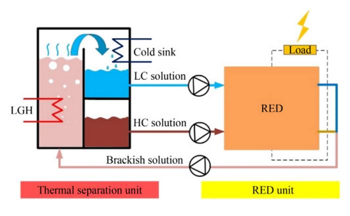 Schematic diagram of REDHE