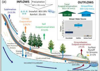 Rising temperatures will significantly reduce streamflow in the upper Colorado