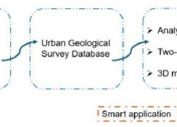 Ideas for constructing an urban geological information platform