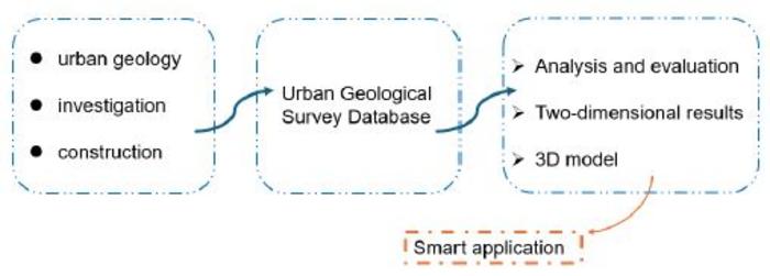 Ideas for constructing an urban geological information platform