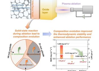 The solid-state reaction process among multiphase multicomponent ceramic during ablation and its role in enhancing ablation performance.